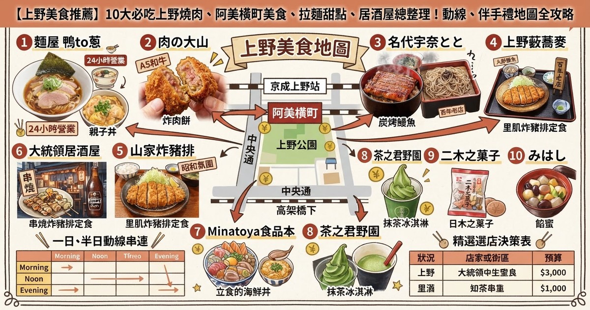 【2026上野美食推薦】10大必吃上野燒肉、阿美橫町美食、拉麵甜點、居酒屋總整理!動線、伴手禮地圖全攻略
