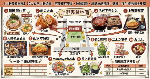 【2026上野美食推薦】10大必吃上野燒肉、阿美橫町美食、拉麵甜點、居酒屋總整理！動線、伴手禮地圖全攻略