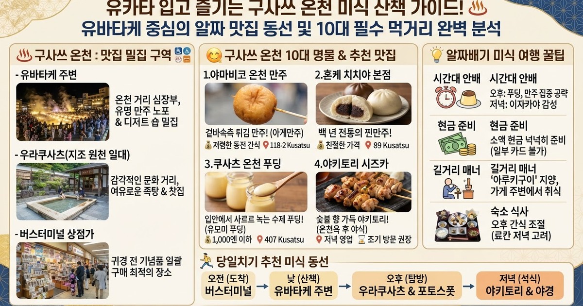【2026 구사쓰 온천 맛집】 유바타케 필수 10대 명소와 튀김 만주·푸딩·기념품 완벽 가이드