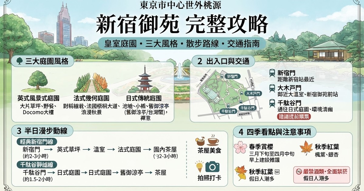 【2026新宿御苑】全攻略：門票新規、三大庭園動線、交通出入口、周邊美食茶屋