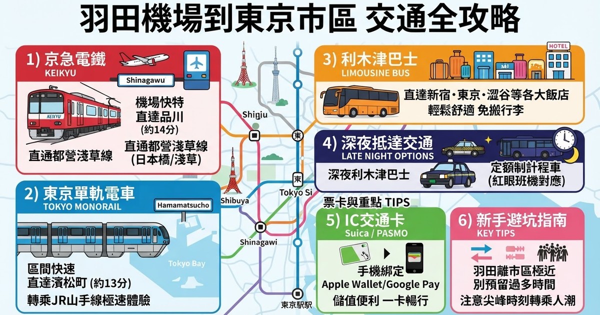 【2026羽田機場交通】羽田機場到東京市區交通攻略:京急線、單軌電車、利木津巴士直達品川/新宿