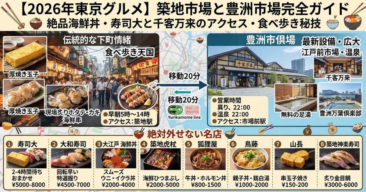 【2026年東京グルメ】築地市場と豊洲市場完全ガイド：絶品海鮮丼・寿司大と千客万来のアクセス・食べ歩き秘技