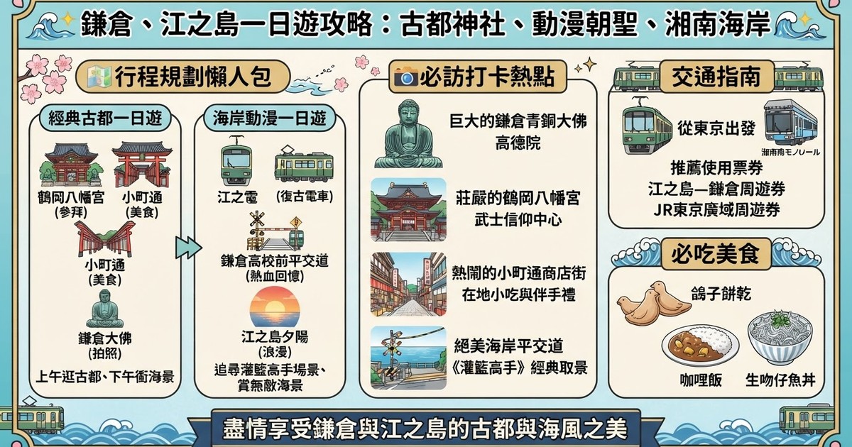 【2026鎌倉一日遊攻略】10大鎌倉、江之島必去景點推薦!海景勝地/鎌倉大佛/江之電沿線/交通/美食伴手禮