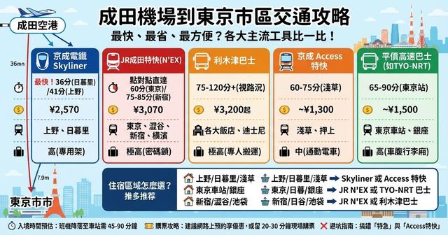 【2026成田機場交通】成田機場到東京市區交通攻略：Skyliner、N'EX、利木津巴士，直達上野/新宿/淺草
