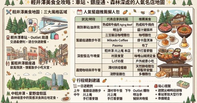 【2026輕井澤美食】10間輕井澤必吃餐廳推薦！Outlet燒肉、舊銀座街甜點、人氣蕎麥麵、伴手禮