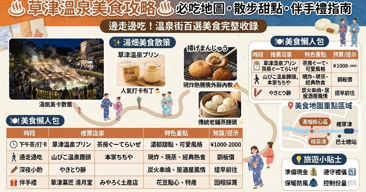 【2026草津溫泉美食】湯畑散步必吃10大名店推薦!炸饅頭、布丁、伴手禮清單全攻略