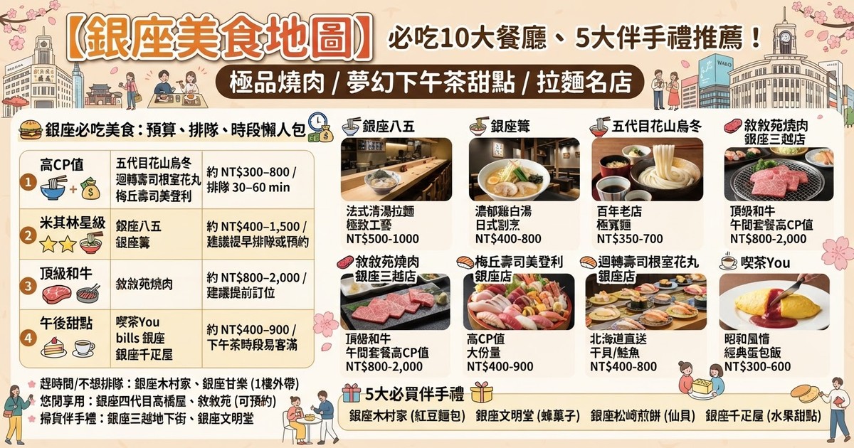 【2026銀座美食地圖】必吃10大餐廳、5大伴手禮推薦！極品燒肉/夢幻下午茶甜點/拉麵名店